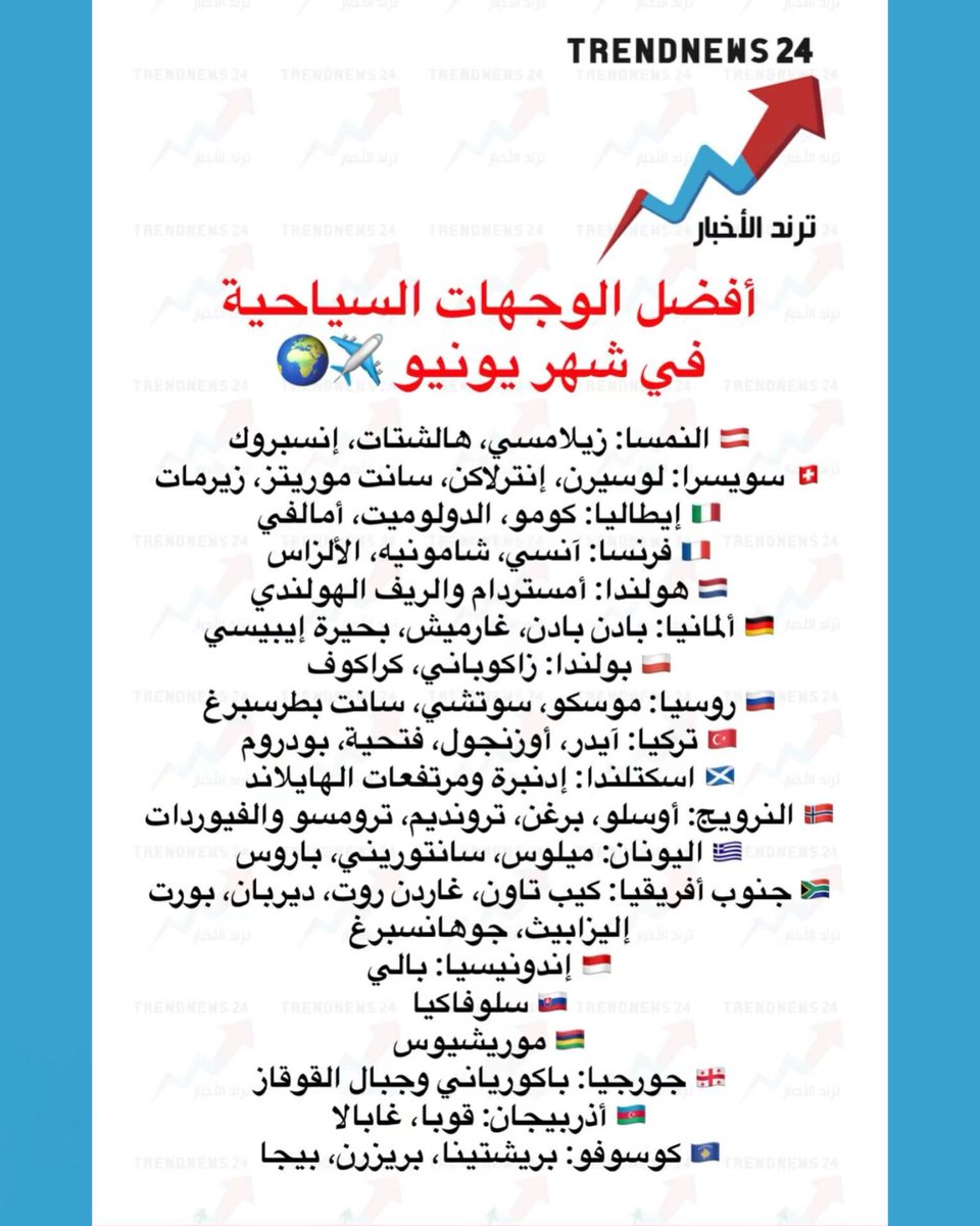 trendnews_24's tweet photo. أفضل الوجهات السياحية 
في شهر يونيو ✈️🌍

🇦🇹 النمسا: زيلامسي، هالشتات، إنسبروك
🇨🇭 سويسرا: لوسيرن، إنترلاكن، سانت موريتز، زيرمات
🇮🇹 إيطاليا: كومو، الدولوميت، أمالفي
🇫🇷 فرنسا: آنسي، شامونيه، الألزاس
🇳🇱 هولندا: أمستردام والريف الهولندي
🇩🇪 ألمانيا: بادن بادن، غارميش، بحيرة إيبيسي
🇵🇱 بولندا: زاكوباني، كراكوف
🇷🇺 روسيا: موسكو، سوتشي، سانت بطرسبرغ
🇹🇷 تركيا: آيدر، أوزنجول، فتحية، بودروم
🏴󠁧󠁢󠁳󠁣󠁴󠁿 اسكتلندا: إدنبرة ومرتفعات الهايلاند
🇳🇴 النرويج: أوسلو، برغن، ترونديم، ترومسو والفيوردات
🇬🇷 اليونان: ميلوس، سانتوريني، باروس
🇿🇦 جنوب أفريقيا: كيب تاون، غاردن روت، ديربان، بورت إليزابيث، جوهانسبرغ
🇮🇩 إندونيسيا: بالي
🇸🇰 سلوفاكيا
🇲🇺 موريشيوس
🇬🇪 جورجيا: باكورياني وجبال القوقاز
🇦🇿 أذربيجان: قوبا، غابالا
🇽🇰 كوسوفو: بريشتينا، بريزرن، بيجا

(سعوديون حول العالم)