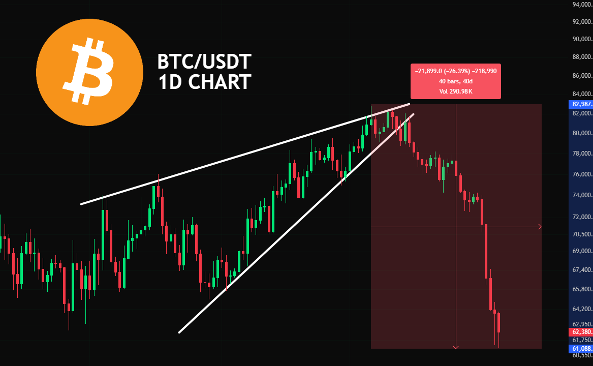 Futureexpart2's tweet photo. 🚨 #BITCOIN HAS DROPPED 26% IN JUST ONE MONTH.

#helevier #OlympiacosBC #السويداء #كاريزما5 #LingOrm #LoveIslandUK

Join us ☞
https://t.co/lHAaoUvRbj https://t.co/VKBXCeZXne
