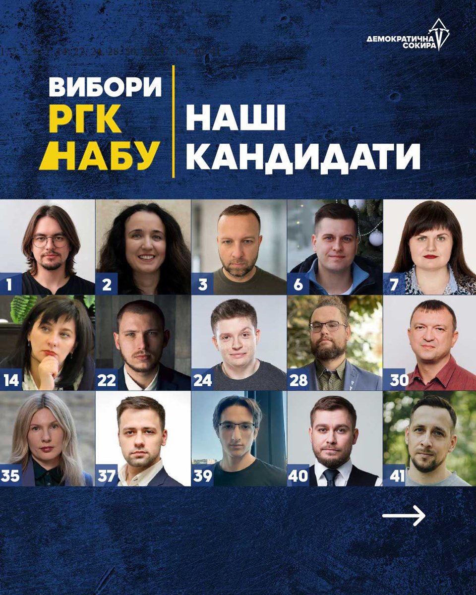 democraticaxe's tweet photo. 10 червня відбудеться онлайн-голосування на виборах нового Х складу Ради громадського контролю при НАБУ.

Участь у виборах візьмуть 41 кандидат від 24 різних громадських об’єднань. 15 нових членів РГК НАБУ упродовж 2 наступних років будуть кон��ролювати діяльність та ефективність роботи Бюро.

Учора ми оприлюднили Звіт про роботу РГК за 2024-2026 роки – шукайте на сторінці.

А нині представляємо вам список із 15 кандидатів, яких підтримує ДемСокира та про підтримку яких ми просимо вас.

💪Наша команда – це досвідчені фахівці у сферах IT, економіки, менеджменту, аналізу даних та ШІ, права, комунікацій, фінансової безпеки, антикорупційної політики, реформування сектору безпеки й оборони та міжнародної співпраці.

Серед них – і ті, хто роками вкладався власною експертизою, часом та зусиллями у розвиток антикорупційних органів України, і ті, хто вперше вийшов на «картонковий майдан», коли держава стала загрозою для НАБУ та САП.

🔺 Гортайте, читайте, шукайте відомі прізвища та дізнавайтесь про нових цікавих людей.
(Нумерація подається так, як на сайті НАБУ)👇
