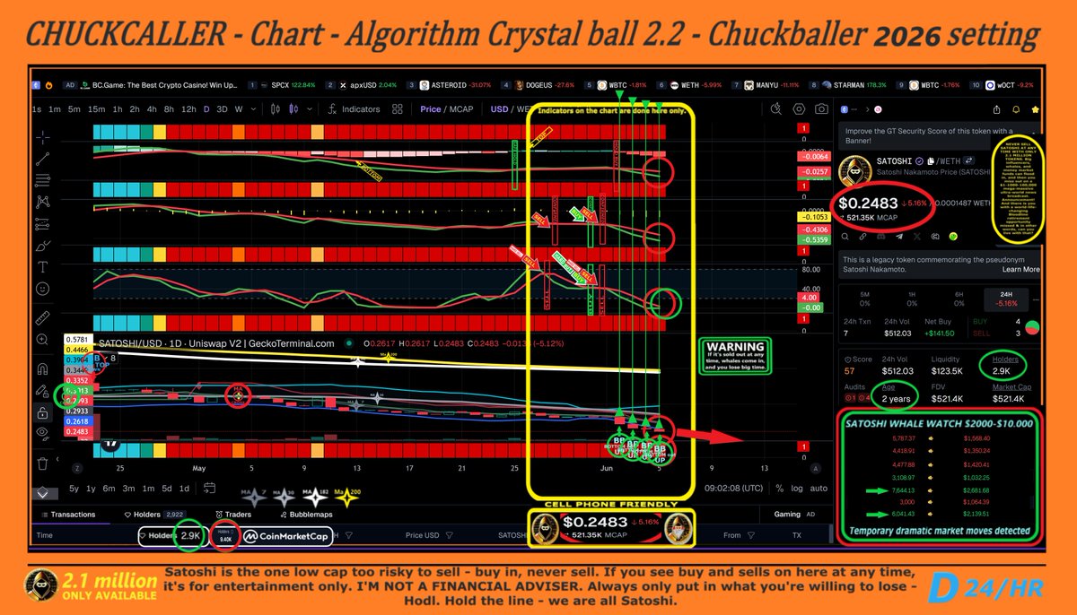 BottleWmessage's tweet photo. CHUCKBALLER'S CRYPTO DAILY CRYSTAL BALL - THE FUTURE IS WITH ME.

((( GN – Crystal ball Got you and I at the top and bought in at the bottom = Prime Rib weekends...

SATOSHI - 2.1 Million            - Wait for Buy
ETH - 120 million                    - Wait for Buy
BTC - 20 million                      - Wait for Buy

( DAY #159 ) $SATOSHI token! EVERY OTHER CRYPTO IS TRASH - 
   
( Day #39 ) Chucks Call - Cycle Bottom End of summer: 49,000 - 52,000 - I become a full BTC coin holder here.

 - CHUCKBALLER - )))

 SATOSHI HOLDERS—SATOSHI—CHARTS—NOT FINANCIAL ADVICE—I'm a gamer, not a trader... Calls based on day movements.

HODL SATOSHI — HOLD THE LINE — WE ARE ALL SATOSHI!

 New people to Satoshi — 2.1 million tokens Capped, no buy tax, no sell tax, no owner contract, & 2 years of proven audits passed. Around 10% of Bitcoin = Better & You EARLY.

-------------------------------------------------------------
JUNE 2026

June 1 - Satoshi - Confirmed Sell 0.3277 / Eth - Wait for Buy / Btc - wait for buy
June 2 - Crash - Save your tears for another day.
June 3 - BB OUT BOTTOM ALL CHARTS = GOOD - Wait on Hard Buy