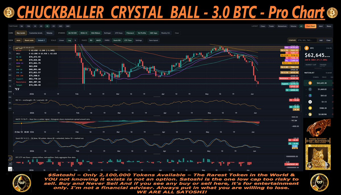 BottleWmessage's tweet photo. CHUCKBALLER'S CRYPTO DAILY CRYSTAL BALL - THE FUTURE IS WITH ME.

((( GN – Crystal ball Got you and I at the top and bought in at the bottom = Prime Rib weekends...

SATOSHI - 2.1 Million            - Wait for Buy
ETH - 120 million                    - Wait for Buy
BTC - 20 million                      - Wait for Buy

( DAY #159 ) $SATOSHI token! EVERY OTHER CRYPTO IS TRASH - 
   
( Day #39 ) Chucks Call - Cycle Bottom End of summer: 49,000 - 52,000 - I become a full BTC coin holder here.

 - CHUCKBALLER - )))

 SATOSHI HOLDERS—SATOSHI—CHARTS—NOT FINANCIAL ADVICE—I'm a gamer, not a trader... Calls based on day movements.

HODL SATOSHI — HOLD THE LINE — WE ARE ALL SATOSHI!

 New people to Satoshi — 2.1 million tokens Capped, no buy tax, no sell tax, no owner contract, & 2 years of proven audits passed. Around 10% of Bitcoin = Better & You EARLY.

-------------------------------------------------------------
JUNE 2026

June 1 - Satoshi - Confirmed Sell 0.3277 / Eth - Wait for Buy / Btc - wait for buy
June 2 - Crash - Save your tears for another day.
June 3 - BB OUT BOTTOM ALL CHARTS = GOOD - Wait on Hard Buy