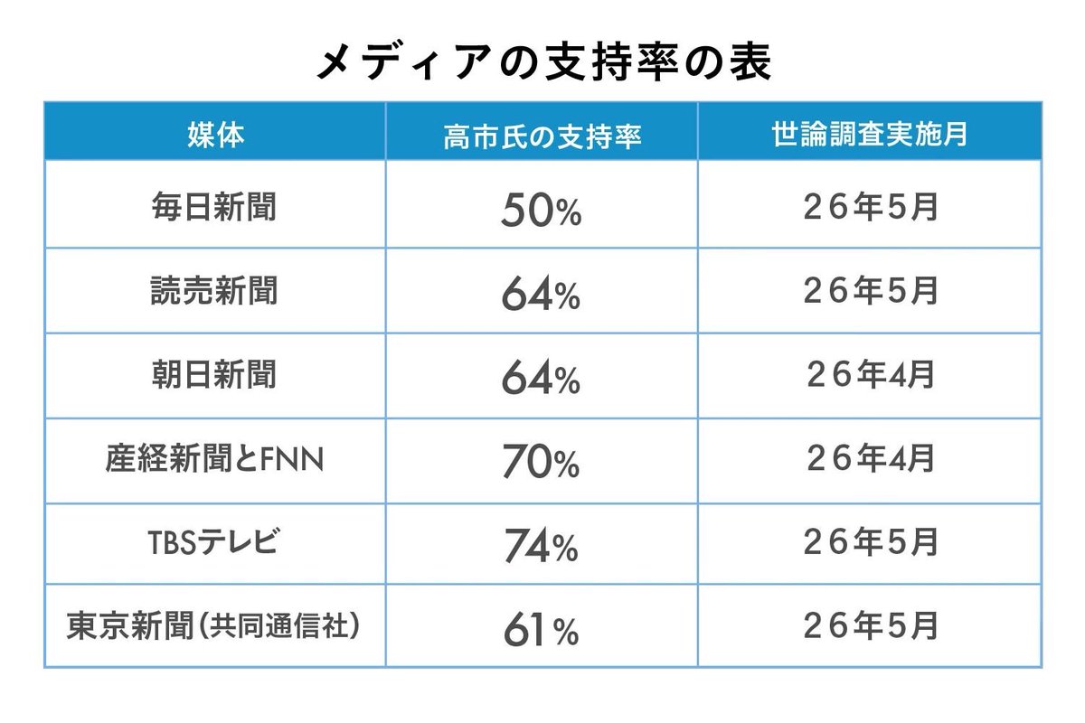 wangjupaian's tweet photo. 【《每日新闻》民调：日本年轻人对高市内阁支持率首跌破50%，物价上涨成主要拖累】日本《每日新闻》6月5日报道，日本首相高市早苗内阁支持率连续三个月下滑。5月民调显示，18至29岁年轻群体支持率较上月下降6个百分点至45%，首次跌破50%；整体支持率则降至50%。

分析认为，持续上涨的物价和民众对政府物价对策不满，是年轻选民支持流失的主要原因。尽管高市内阁总体支持率仍高于不支持率，但原本横跨各年龄层的支持基础，正逐渐转变为以30至60岁现役世代为主。

不过，除了《每日新闻》，高市早苗其他几家媒体的民调，仍居高不下！