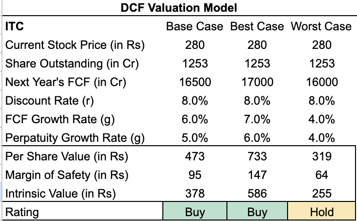 puneetchotia's tweet photo. At a 5% dividend yield, with a base-case DCF value sitting at ₹473. 📊

Do you think Rajeev Thakkar and the team bumped up allocation towards this, and will it be revealed in the May 2026 PPFAS factsheet?

Thoughts? 👇

#ValueInvesting https://t.co/OqPlKnVAYk