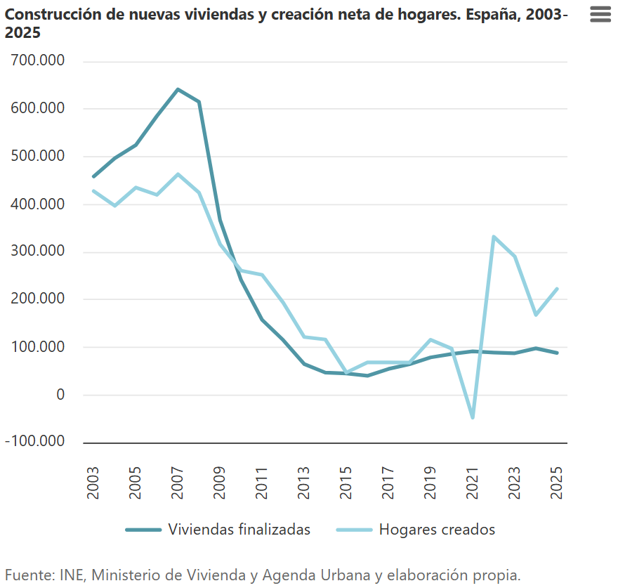 Ivie_news's tweet photo. 🏘️El número de viviendas nuevas construidas entre 2021 y 2025 (454.000) equivale solo al 45% de las que hacen falta para acoger los nuevos hogares creados (965.000) 

Consulta la monografía de la @FundacionBBVA e #Ivie sobre vivienda👉https://t.co/VPyxOLJimQ https://t.co/w9lY7mvLvD