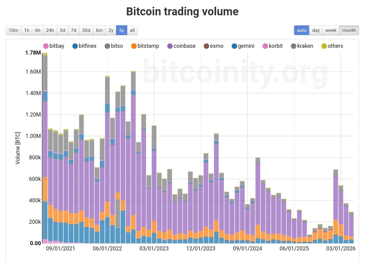 TruthBeUponUs's tweet photo. Bitcoin trading falling... them all sittin on it like some golden egg waiting to hatch while burnin wholelotta energy for nothin https://t.co/4DZU5D7GOY