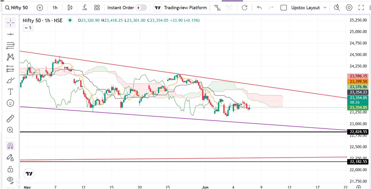 TA_Purvesh's tweet photo. #Nifty

Weekly: Bearish

Daily: Bearish

120 Min: Bearish

60 Min: Bearish

Yet most of the timeline remains bullish.
Market doesn't reward consensus opinions. It rewards being on the right side of price.
Until the higher timeframes start improving, I would rather respect what the charts are showing than what the crowd is expecting.#Nifty50 #StockMarket #Trading
