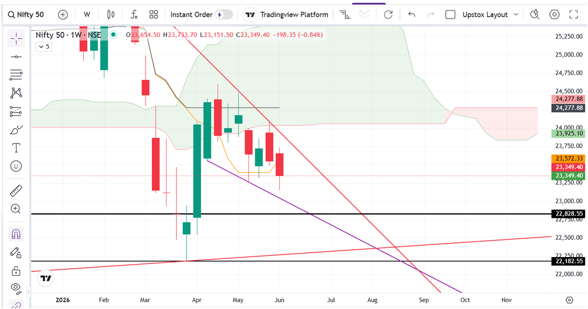 TA_Purvesh's tweet photo. #Nifty

Weekly: Bearish

Daily: Bearish

120 Min: Bearish

60 Min: Bearish

Yet most of the timeline remains bullish.
Market doesn't reward consensus opinions. It rewards being on the right side of price.
Until the higher timeframes start improving, I would rather respect what the charts are showing than what the crowd is expecting.#Nifty50 #StockMarket #Trading