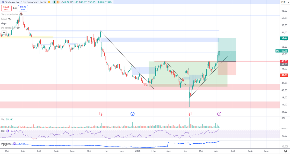 floleflux's tweet photo. #SW très propre, y aura t-il un pullback ? https://t.co/0uxbfPKLlQ