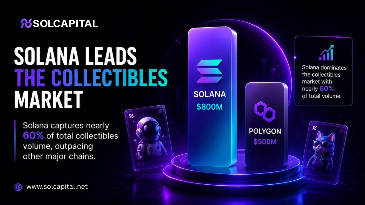 solcapitalltd's tweet photo. Solana now accounts for nearly 60% of collectibles volume.
But the bigger story is adoption.

As digital economies continue to expand, SolCapital is building the AI-powered infrastructure that supports the emerging Web3 markets.
#Solana #Web3 #Collectibles #SolCapital https://t.co/JE1PrWQ59o