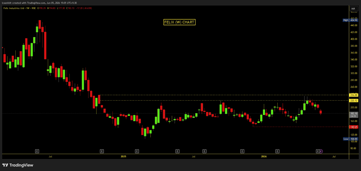 Impulse_ankkit's tweet photo. #Felix &amp; #EFFWA (W) CHART: Water Treatment Theme

👉 Felix is Still Struggling on Chart, whereas #Effwa Delivered Strong Results with Dividend + Momentum on TA

👉 @ 52W High

👉 233 >>> 340 

👉46% Return Delivered till Date. Soon ATH Coming &amp; ATH BO

D: View https://t.co/d0MiSwEVnc