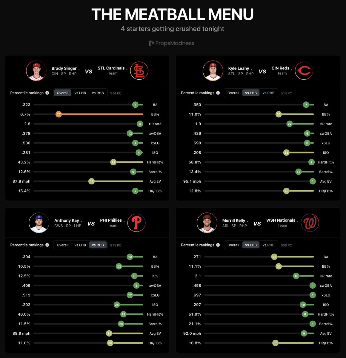 propsmadness's tweet photo. THE MEATBALL MENU ⚾️

Kelly vs LHB (Conditions -8% HR)
Targets: J. Wood, Abrams

Singer overall (+6% HR)
Targets: J. Walker

Leahy vs LHB (+6% HR)
Targets: Bleday

Kay vs RHB (+22% HR)
RBI target: E. Sosa

❤️ if you find these breakdowns useful!
Matchup details in the comments, check PropsMadness for more! ⬇️