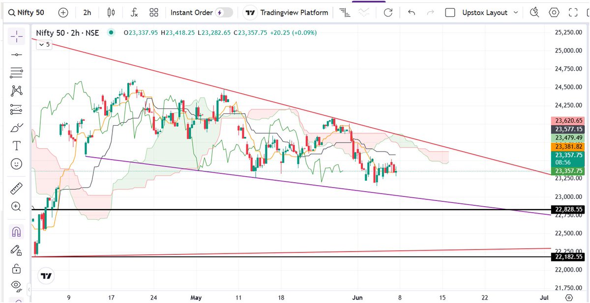 TA_Purvesh's tweet photo. #Nifty

Weekly: Bearish

Daily: Bearish

120 Min: Bearish

60 Min: Bearish

Yet most of the timeline remains bullish.
Market doesn't reward consensus opinions. It rewards being on the right side of price.
Until the higher timeframes start improving, I would rather respect what the charts are showing than what the crowd is expecting.#Nifty50 #StockMarket #Trading