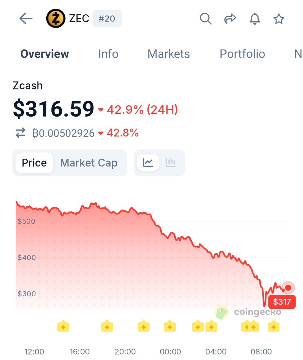 PastanagaCrypto's tweet photo. Hoy nos levantamos con una caída del 48% en $ZEC

Resulta que gracias a la IA se ha detectado una vulnerabilidad que permitía crear tokens de forma ilimitada.

¿El mayor problema?

Pues que este fallo llevaba 4 años activo y al ser una blockchain de privacidad no se puede demostrar que no se haya aprovechado hasta ahora.

Es decir, cabe la posibilidad de que durante todos estos años existiese un grupo de personas creando tokens y vendiendo sin que nadie se diera cuenta.

La narrativa de la privacidad suena muy bien, sin embargo, no sirve de nada si no hay seguridad.

Esto ha sido un golpe duro.