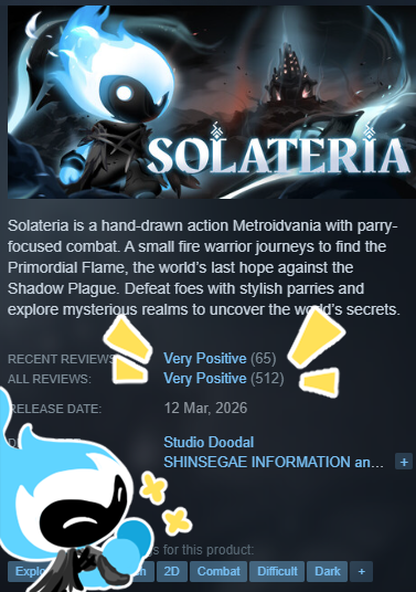SolateriaGame's tweet photo. 🎉Solateria has surpassed 500 reviews!🎉

We’re grateful for all the support and love you've shown us since launch.
Every single review helped us reach this milestone. 
Thank you for being part of this journey!❤️👏

#solateria #indiedev #metroidvania https://t.co/cbZqtBwhYI