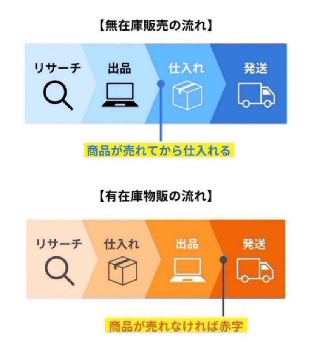 tanashun28's tweet photo. 無在庫販売の1番の魅力は
『時間や場所を選ばず働ける』こと。

僕のショップ運営は
「リサーチ、仕入れ、検品、発送」全て
外注さんに任せている。

せどりと違い在庫を抱えない。
外注すると商品は自宅に届かずそのまま発送される。

無在庫物販のはじめ方は固定ポストに置いておきました。 https://t.co/tj3jAPpGWn