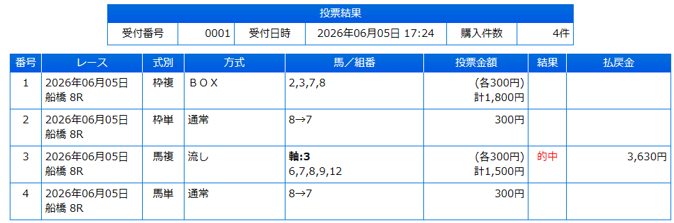 kng_tk's tweet photo. 270円負けｗ https://t.co/9wiq0N0ksA