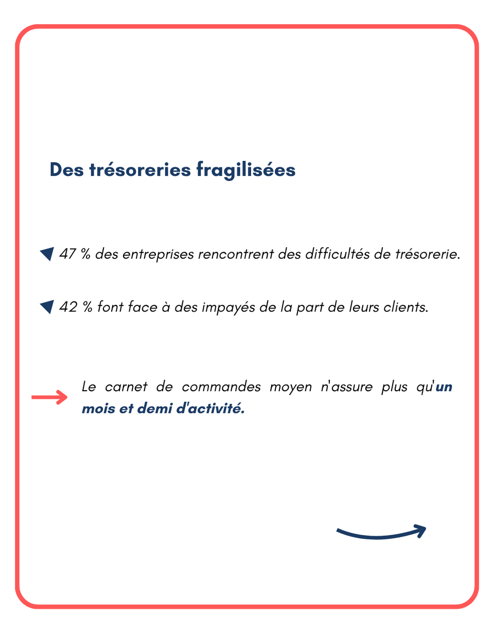 CAPEB_IDF's tweet photo. Comment se porte l'artisanat du bâtiment en Île-de-France ?

L'ORAB a interrogé 278 entreprises artisanales franciliennes. Les résultats confirment un contexte économique toujours sous tension pour le secteur.

👉 Consultez l'enquête complète : https://t.co/vhA9hUJ5Xu https://t.co/wcD5qZrXSk