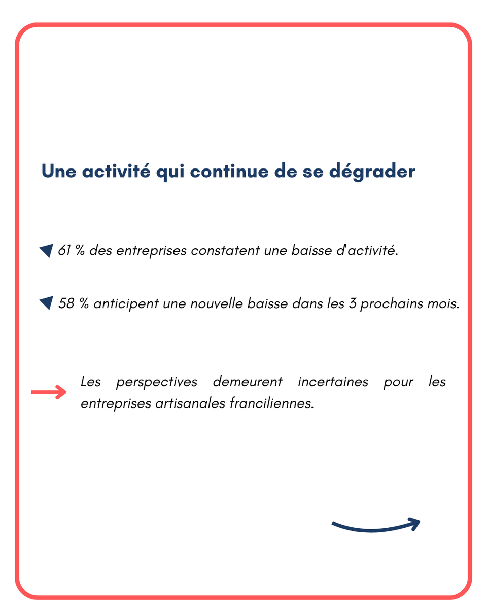 CAPEB_IDF's tweet photo. Comment se porte l'artisanat du bâtiment en Île-de-France ?

L'ORAB a interrogé 278 entreprises artisanales franciliennes. Les résultats confirment un contexte économique toujours sous tension pour le secteur.

👉 Consultez l'enquête complète : https://t.co/vhA9hUJ5Xu https://t.co/wcD5qZrXSk