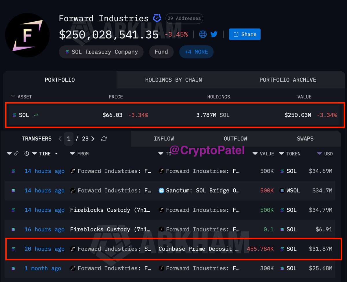 CryptoPatel's tweet photo. They Bet $1.59 Billion On #Solana… What Happened Next Is Brutal

Forward Industries accumulated 6.83M $SOL at an average cost of $232.08, investing roughly $1.59B since September 2025.

Today, those holdings are worth just $458.6M, leaving the company down approximately $1.13B on paper.

After a month of inactivity, the firm has now transferred 455,784 SOL ($31.9M) to Coinbase Prime.

Despite the losses, Forward Industries still holds 3.787M SOL Worth $250M

Are they preparing for more selling, or simply repositioning their treasury?