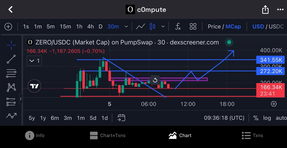 SurajSukeshxPro's tweet photo. @c0mputeAI charts seems pretty good! just a push and there we go! 🚀 https://t.co/3uGovFNrCl