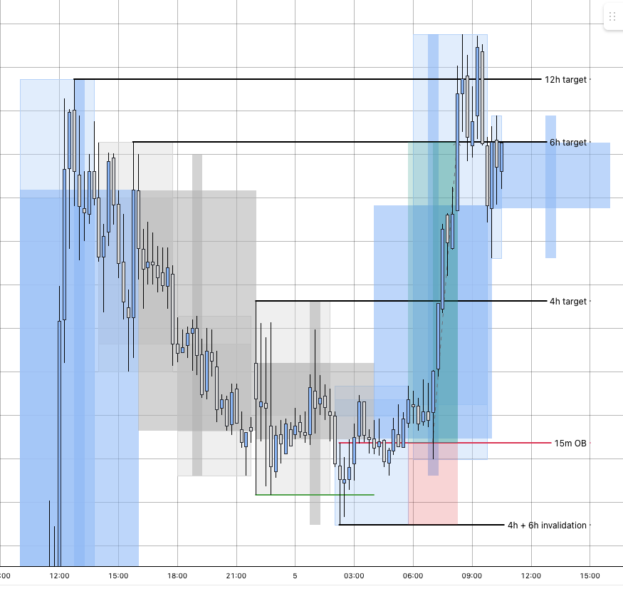 sihilts's tweet photo. Three things separate a high probability 4H CRT from a weak one:

- Parent timeframe supports the move
- Lack of higher timeframe threat
- Cascade fully stacked

$CHFJPY had all three this morning at London Open.

4h/6h CRT - 3.5R+ played out clean. https://t.co/61kx2q56sG