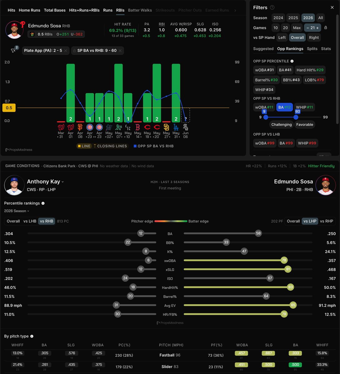 propsmadness's tweet photo. - Over this line in 9/13 games (69.2% hit rate) when getting 2-5 plate appearances against starters with BA vs RHB between 9-60 percentile, averaging 1.0 RBI per game (+0.8 over baseline) with a .600 AVG w/RISP, .628 SLG, and .256 ISO

- Facing Anthony Kay tonight, who is catastrophic vs RHB: 6th percentile xwOBA, 8th K% (can't miss bats), 12th BA, 12th xSLG, 18th HardHit%, 20th Barrel%, 22nd BB%, 24th ISO, 30th HR/FB%, 31st Avg EV. Massive platoon split — he's elite vs LHB (#99 wOBA, BA, WHIP) but bottom-of-league vs righties

- Sosa vs LHP is solid: 85th percentile Avg EV, 83rd HardHit%, 81st xSLG, 78th xwOBA, 78th HR/FB%, 67th ISO, 64th Barrel%, 58th BA. Doesn't strikeout much (47th K%) so he'll put balls in play

- Kay's pitch mix has clear damage paths. Fastball (28% usage) gets demolished broadly (.305 BA, .576 SLG, .425 wOBA against), and Sosa crushes fastballs (.333 BA, .667 SLG, .457 wOBA). Slider (22%) is also hittable (.261 BA, .435 SLG, .375 wOBA against), and Sosa crushes sliders even harder (.500 BA, .500 SLG, .451 wOBA, 85th–95th percentile)

- Caveats and context: Citizens Bank Park plays heavily hitter-friendly (HR +22%, Runs +12%, 1B +2%) with major tailwind for run-scoring environments.