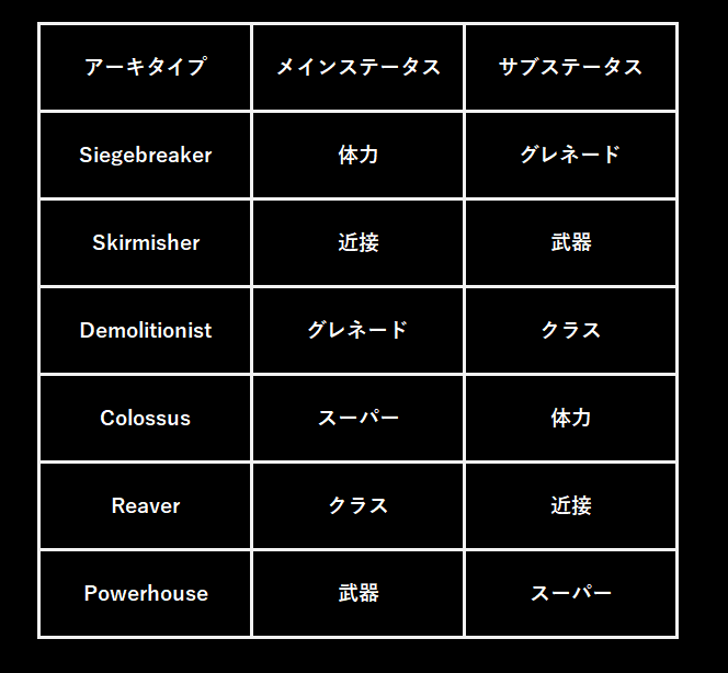 shin_tatu's tweet photo. アーマー3.0の更新

防具のアーキタイプの一般目標は、6つのステータスが均等に表現され、また、多様なビルドをサポートすることにあります。ただし、ゲーム全体を通じて、一部のビルドが支配的になってしまう事を避ける必要もあります。

当初は6つのアーキタイプでこの目標を達成していたと考えていましたが、特定のビルドではより多くのツールが必要になることもあります。この事はビルドの多様性を制限しているものである事から、新たに6つのアーキタイプを追加して対処します。

今後は既存の6つ＋新規6つの合計12種類の防具がドロップします。ただし、エキゾチッククラスアーマーは例外で、既存のステータスを維持したままです。

また、防具の種類が増える事に合わせて、既存のゴースト防具MODを強化しており、選択したアーキタイプがドロップする確率が1/2に上がります（従来は1/3）。