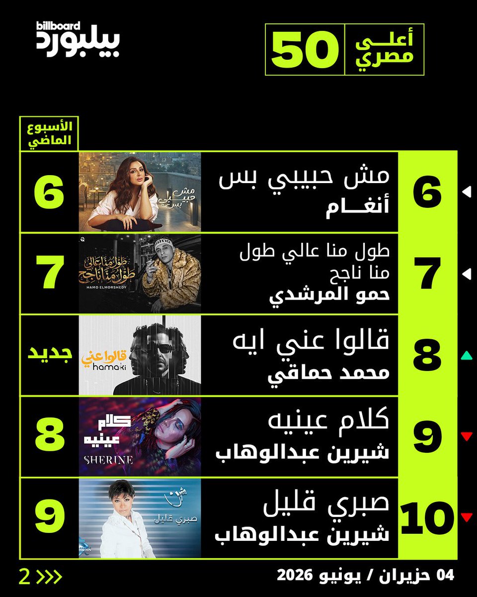 billboardarabia's tweet photo. "قالوا عني إيه" ل محمد حماقي تدخل قائمة أعلى 50 مصري في المرتبة الثامنة 🔥🎶

اطلعوا على القائمة الكاملة عبر موقعنا https://t.co/qlRjKgxXXi