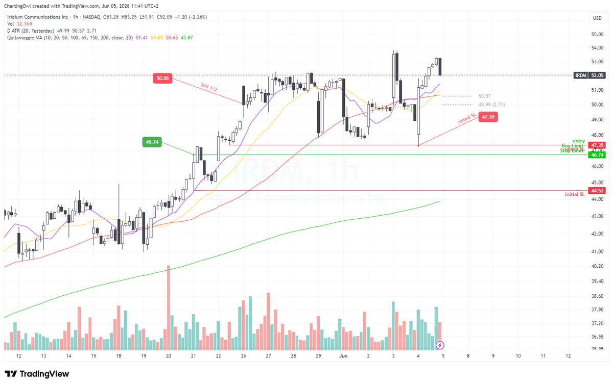ChartingOwl's tweet photo. $IRDM my raised SL got triggered. The daily close looks great, I will look for another entry.

Review:
- sell of 1st half: ok
- overwriting 2nd sell rule: acceptable
- raised SL: level is ok, though it might be better to use the trade tf (1D) and not the entry tf (1h) for the SL. https://t.co/iwLdbTEhAc