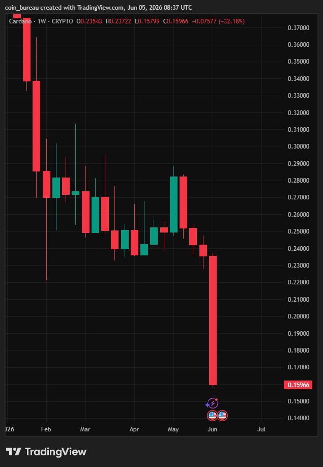 CryptoChartSage's tweet photo. 📉 LATEST : Cardano $ADA drops to $0.15 a level not seen since 2020.

Brutal bear market continues as ADA hits 5-year lows 😱

Cardano holders are you still alive or has the pain become too much? 👀

#Cardano #ADA #Crypto #CryptoCrash #Altcoins #CryptoTwitter https://t.co/cSi7I4rEAg