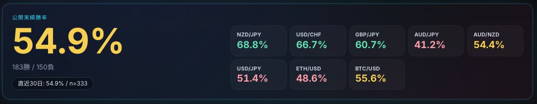 CoinPartner_'s tweet photo. 📢本日最終日！

Bubingaの「NFXモード コンテスト」は、
本日6月5日まで開催中です🏆

今回のコンテストは、
取引回数や取引量ではなく、
【判定時のペイアウト率の高さ】でランキングを競うイベント⚡

NFXモードはペイアウト率が秒単位で変動するため、
タイミング次第では1回の取引でも上位を目指せるチャンスがあります📊

また、Bubinga対応のシグナルツールも検証を継続中です。

公開実績では、
直近30日で勝率54.9%・333件の取引データを確認。

通貨ペア別では、
NZD/JPY：68.8%
USD/CHF：66.7%
GBP/JPY：60.7%
BTC/USD：55.6%

など、銘柄によって特徴も見えてきています👀
https://t.co/7O4Mvs0WH7

SNSキャンペーンは、
デモ口座でのペイアウト率結果でも参加可能です🎁

まだ参加されていない方は、
本日中にぜひチェックしてみてください🔥