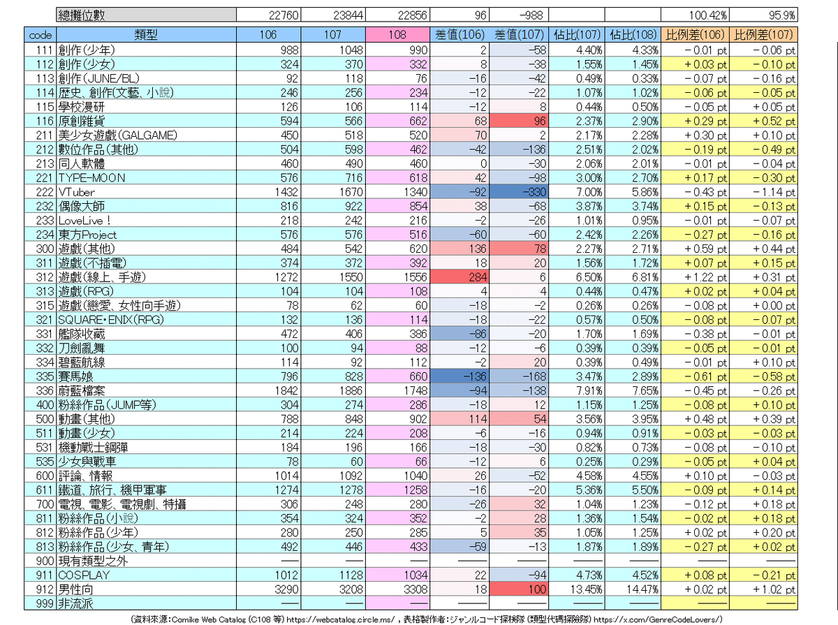 [閒聊] C108 攤數統計 - 希洽 - PTT.BEST 批踢踢爆文