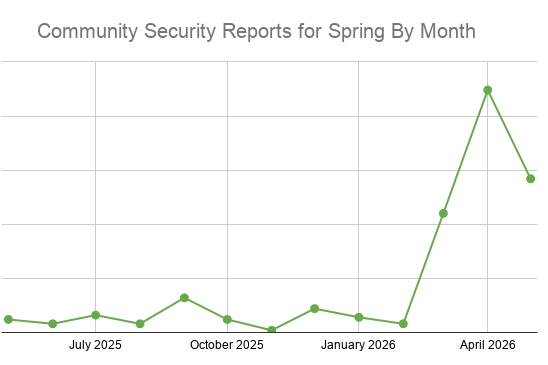 cote's tweet photo. "In April, utilizing new scanning capabilities, we received an unprecedented 482 new security reports across 65 scanned projects." vs. "typically about 6.5 new security reports a month" https://t.co/yI35psEXrr