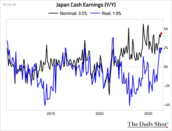 Rob_Hager's tweet photo. Japan Cash Earnings (Y/Y) - @SoberLook https://t.co/83AaQtmajL