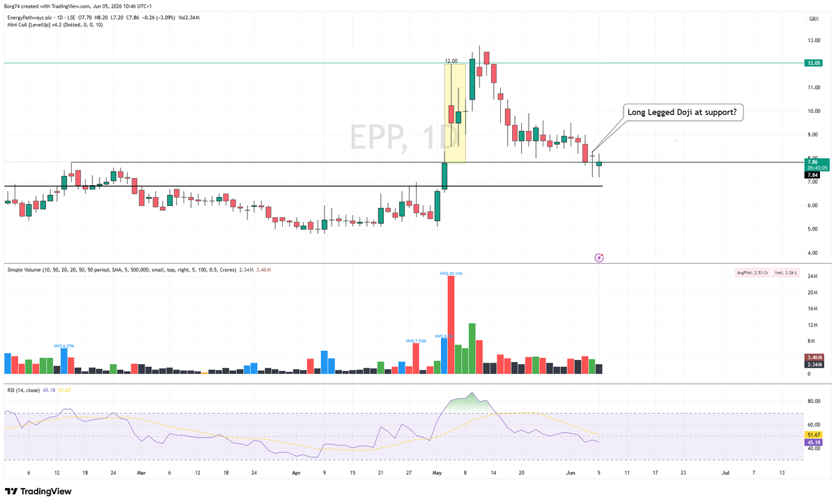 Borg74's tweet photo. I am Long #EPP at 7.90p a speculative trade. See you Monday. https://t.co/thzseGo6WF