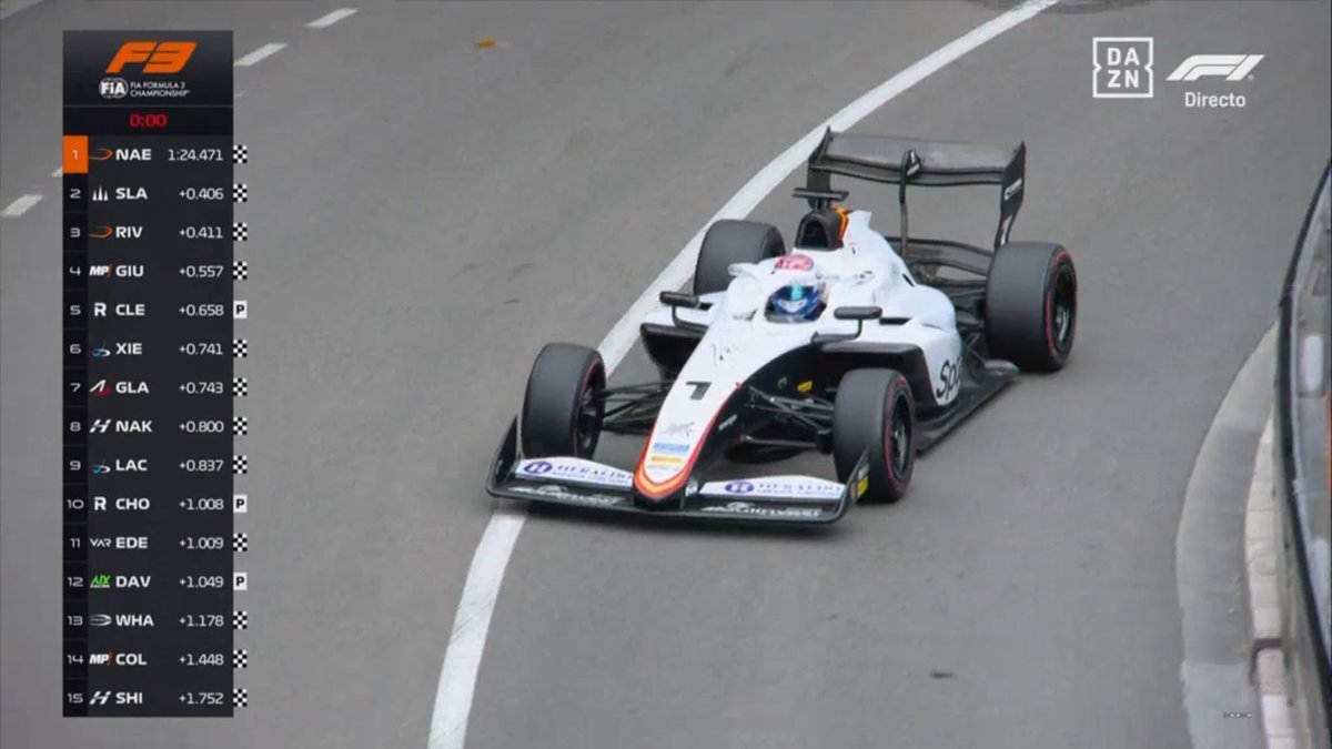 alejandrogil017's tweet photo. DOS DE DOS!!
El ganador de Macao quiere ganar en Mónaco. 🇫🇷 Théophile Naël (1:24.471) baja de la nube a Badoer y es POLE por 0.4 sobre Slater. Campos tiene el mejor coche en #F2, #F3 y #F1A.
Buen regreso de lesión de Rivera, pole invertida de Yamakoshi y Colnaghi 27º. https://t.co/3vZhD6Qwj7