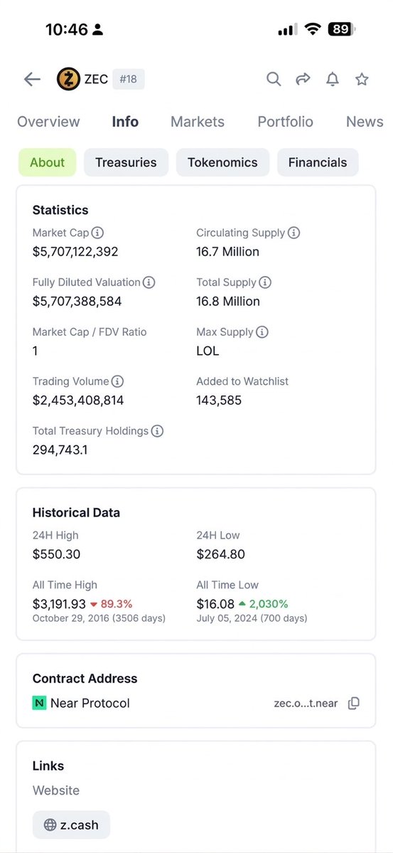 JohnJames____'s tweet photo. BREAKING: @coingecko updated the $ZEC max supply on their website. https://t.co/yDl03SSKjg