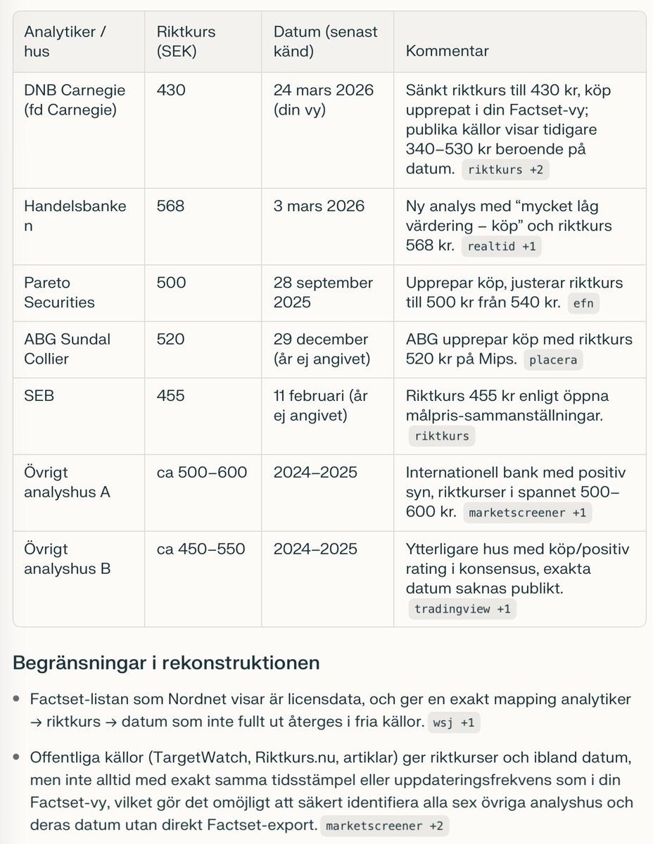 ValueCapSE's tweet photo. Carnegie har klart lägst riktkurs för $Mips, snittet för de 7 med köp ligger på 492 kr. Jag bad Perplexity göra en tabell, se bild. Någon som har Claude som kan få fram en mer utförlig tabell? Försök få med datum för riktkursen🙏

EV/EBIT för 2027 är 13,5 enl konsensus. Jag äger. https://t.co/hY8IM06rcq