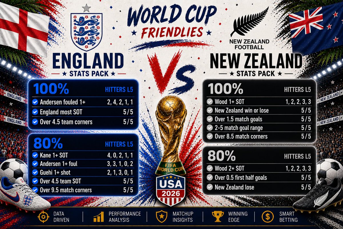 tipsterKC1's tweet photo. 📊ENGLAND VS NEW ZEALAND BET BUILDER CHEAT SHEET

🌍 top 100% and 80% bet hitters last 5 games 

🏆 WORLD CUP FRIENDLIES 

📌 BANKER BET PINNED RIGHT NOW

#Worldcup #GamblingX https://t.co/PrA0izPqLJ