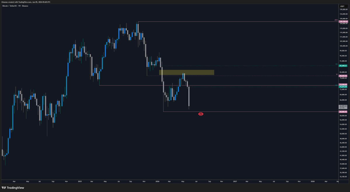 zananaswilson's tweet photo. Crypto market in absolute shambles 😱
Now would be pretty surprised $BTC bottoming without taking february 60k low 👀
Really not hoping for that scenario, but losing that level would open the gates straight to goblin town ☠️ https://t.co/4ITiNYHZTj