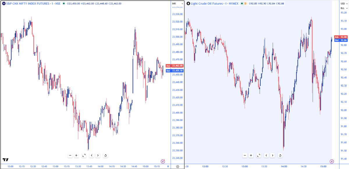 TraderCoIndia's tweet photo. Nifty Spiked &amp; Crude Dipped https://t.co/Hy1E1wIEOi