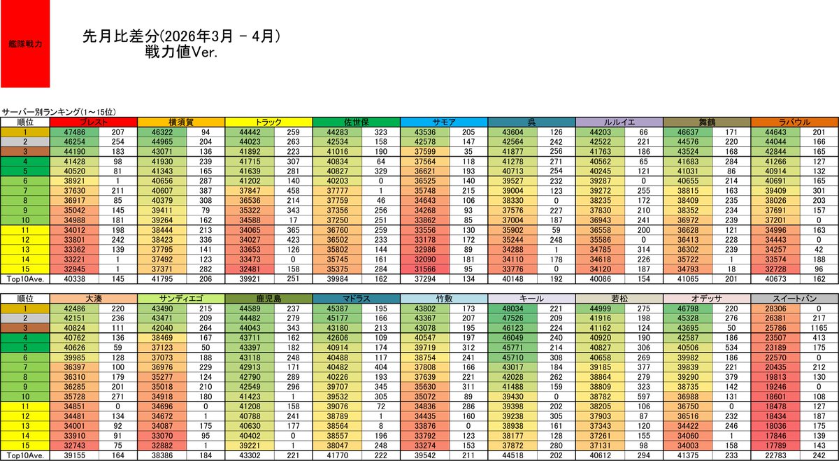 arsklee's tweet photo. 🟥艦隊戦力集計 2026年4月度
2026-04-18 21:00 更新時データ
・各鯖1～15位＆全1～150位
・先月比（艦隊戦力値）
・先月比（総合力値）
・全151～350位 https://t.co/CVuH5sCf4Q