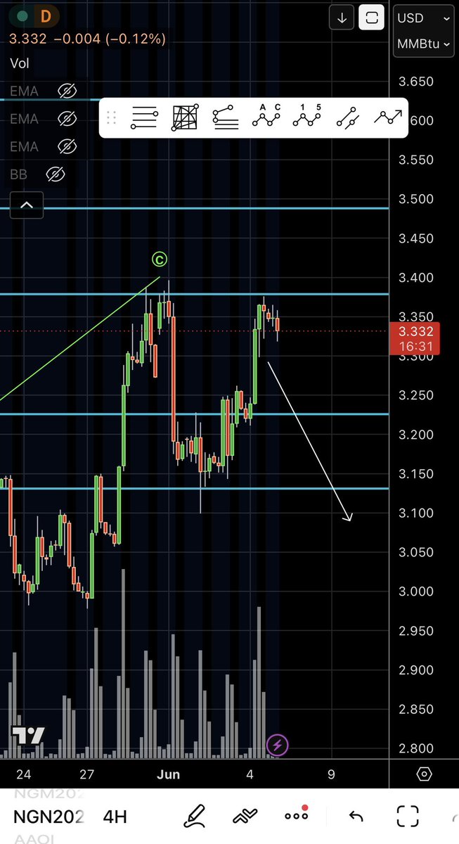 leopard_tr80075's tweet photo. #NATGAS SL 3.40 nice RnR https://t.co/M0RiBtZP6z