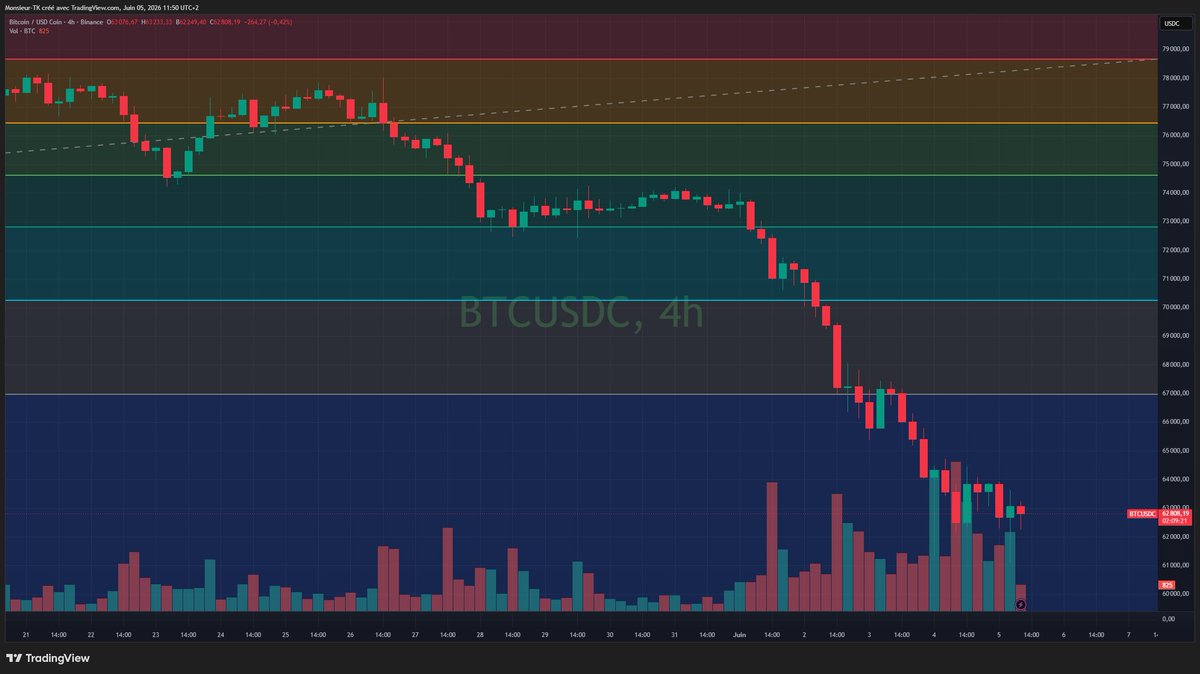 MiningTk's tweet photo. 👉Actuellement sur les réseaux, beaucoup vous diront qu'il est encore bien trop tôt pour acheter du $BTC.

Pour eux, c'est une évidence : le Bitcoin ira bien plus bas. 
Acheter à 60k$ alors qu'il va prétendument s'effondrer à 40k$, 30k$ ou 20k$... c'est complètement débile.

Mais savez-vous ce qui est tout aussi débile ? Attendre un prix qui n'arrivera peut-être jamais.

Investir maintenant (sans pour autant être All-In), c'est simplement jouer la sécurité. 
C'est prendre son ticket, monter dans le train et faire DÉJÀ partie du voyage.

👉Le prix ira peut-être bien plus bas ? Oui, c'est possible. Et c'est pour ça qu'il est capital de conserver des munitions (du cash) de côté pour recharger si cela arrive.

👉Rester 100 % "sideline" en pensant pouvoir sniper le bottom parfait en All-In ? C'est une stratégie extrêmement risquée.

Les anciens se souviennent très bien du Bitcoin à 15k$ en 2022. 
Tout le monde hurlait qu'il devait FORCÉMENT tomber à 10k$. 
C'était une évidence mathématique, bordel ! 🤦‍♂️ 

La suite, on la connaît... Le train est parti sans eux.
Si vous êtes intimement convaincus que le Bitcoin ira à 20k$ et que ce sera LE moment idéal pour faire tapis, tant mieux. 
Je vous souhaite sincèrement que cela arrive, vous réaliserez probablement le plus gros coup de votre vie.

🎯Mais ceux qui investissent aujourd'hui (ou qui l'ont fait un peu avant) ont choisi d'être pragmatiques : ils investissent pour être dans le marché, pas pour spéculer sur la perfection.

Pour rappel : tant que vous n'êtes pas exposés, tous vos scénarios parfaits restent purement théoriques 😉
