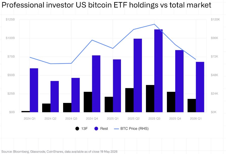 RobynHD's tweet photo. Professionelle Investoren haben im ersten Quartal Bitcoin-ETF-Positionen im Umfang von über 52.000 BTC abgebaut!

Doch ein Blick hinter die Schlagzeilen zeichnet ein anderes Bild.

Laut CoinShares waren die größten Verkäufer Hedgefonds, die Bitcoin häufig gar nicht als langfristiges Investment hielten, sondern für sogenannte Basis-Trades zwischen Spot-ETFs und Futures nutzten. Als diese Strategie unattraktiver wurde, wurden Positionen geschlossen.

Gleichzeitig bauten Banken und traditionelle Vermögensverwalter ihre Bitcoin-ETF-Bestände weiter aus.

Was wir aktuell sehen, ist daher weniger ein institutioneller Ausstieg, sondern vielmehr ein Eigentümerwechsel: kurzfristiges Hedge-Kapital raus, langfristigeres Kapital rein.

Dolche Details gehen in vielen der derzeitigen Negativ-Schlagzeilen oft unter.