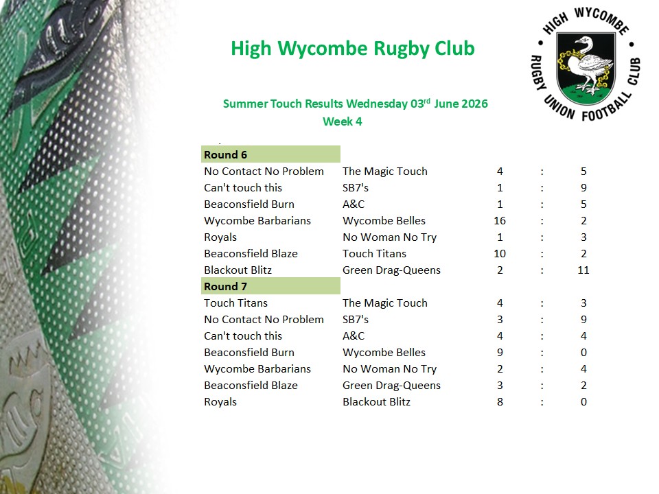 HighWycombeRUFC's tweet photo. Results from Week 4. Some unbeaten runs come to an end! https://t.co/sn7R4CPimD