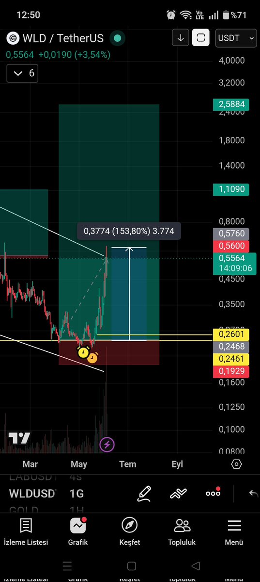 cryptofuat's tweet photo. #wld %150 kar verdi bereketli olsun

https://t.co/r55SEKfS0e https://t.co/zpT69h9Pxa