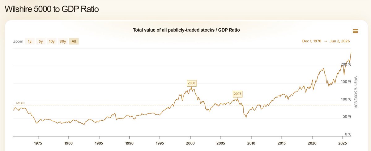 GoldForecast's tweet photo. Buffett indicator hits 238%. https://t.co/berPL0ZBqY