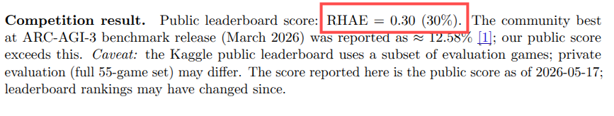 emanatale's tweet photo. @arcprize @GregKamradt @GregKamradt thanks for the private clarification. The paper associated with the submission (https://t.co/SQZIlknnFv) claimed a 30% score, which misled me. There should then be no environment leak. https://t.co/lMmwJSjJOE