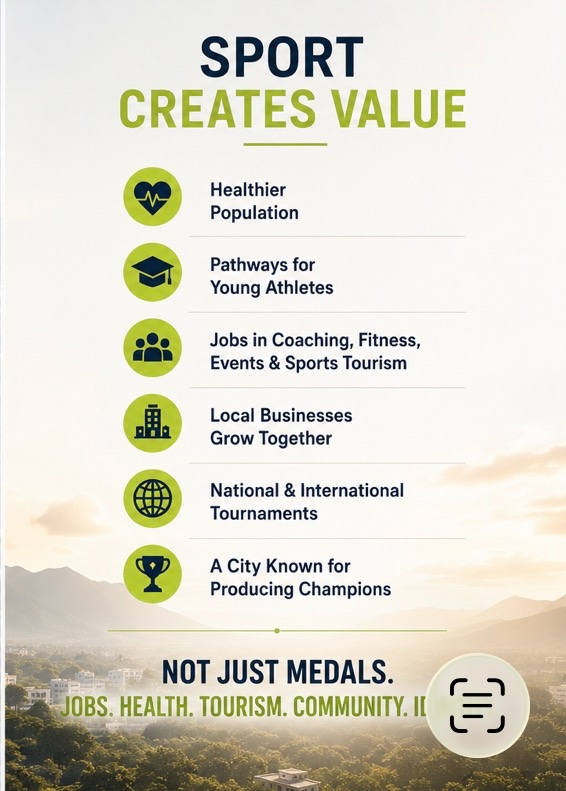 Vfoundit23's tweet photo. What if Coimbatore became India's Sports City? 

Not just stadiums. A full ecosystem — tennis, football, athletics, basketball, swimming, cycling. A 3.7 million people city with the infrastructure, climate and ability to pull it off. 

Sport is massively underrated as an economic driver. Jobs for coaches, physios, trainers. Tourism from national and international events. Hotels, restaurants, local businesses — all benefit. Young athletes get a pathway that doesn't involve leaving the country.
The ROI of sport goes far beyond medals.

The foundation is there. The vision just needs backing. 

#Coimbatore #SportCity #IndiaInfrastructure #SportsBusiness #TamilNadu #IndianSports #KovaiSports #YouthIndia #SportsEconomy #CBESports

@CMOTamilnadu @AadhavArjuna @sdat_tn